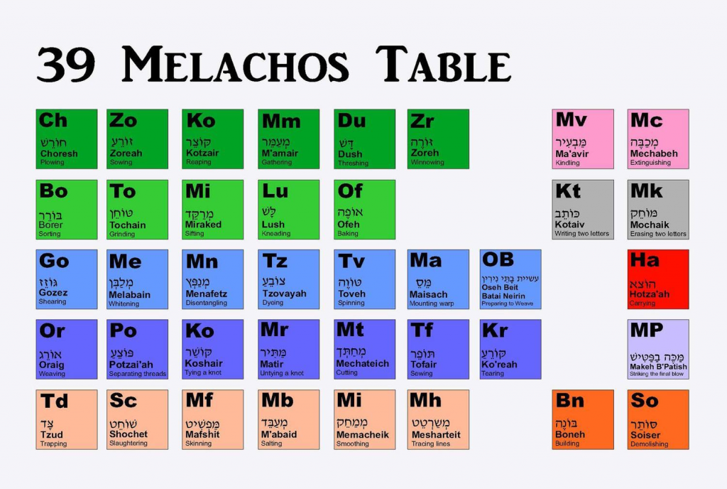 Table titled 39 Melachos Table showing a categorized grid of 39 Hebrew terms and English translations for prohibited activities