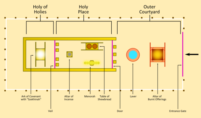 Diagram of the Mikdash, which included the Holy of Holies. While the Ark of the Covenant was present in the First Temple, it was absent from the Second one, which Pompey entered. (Life-Giving Words of Hope & Encouragement/Chaplain Jeff Davis)